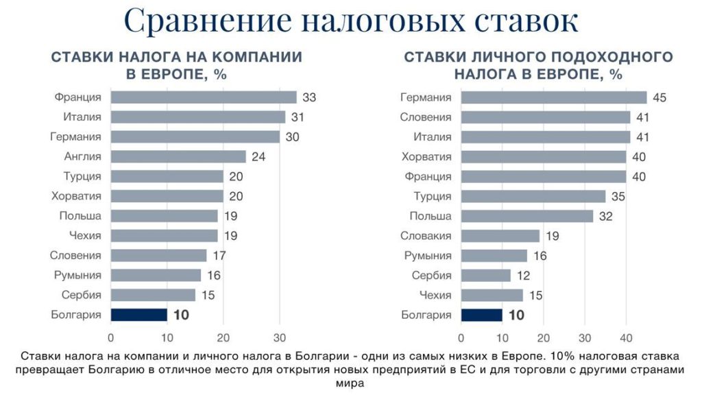 Сравнение налогов в Болгарии и странах ЕС